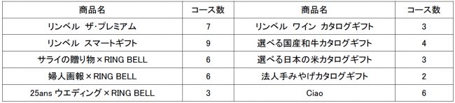 上質なギフトアイテムを提案「リンベル ギフトブティック」
