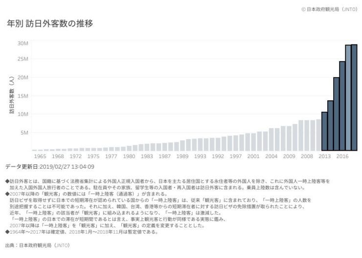 訪日外国人数における過去5年の推移と2030年までの訪日者数を予測 インバウンドプロ