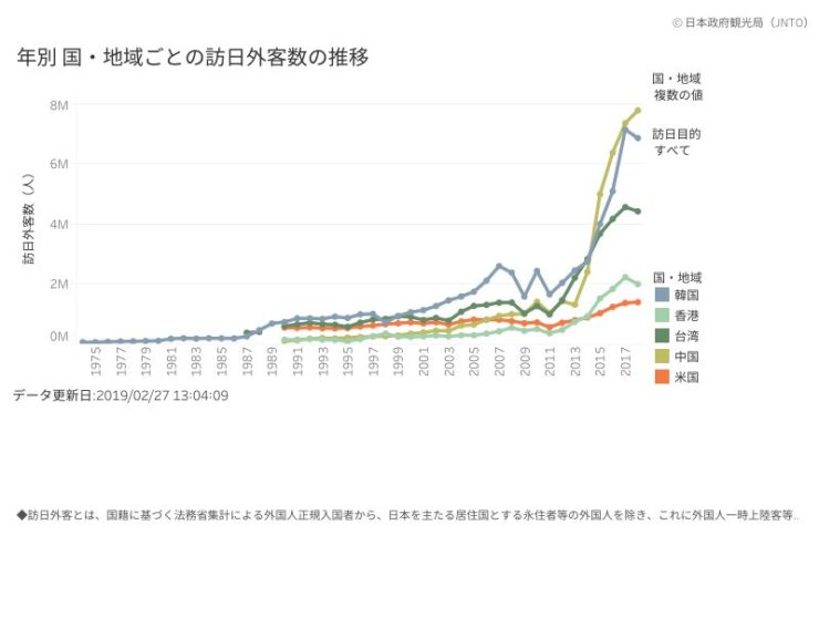 訪日外国人数における過去5年の推移と2030年までの訪日者数を予測 インバウンドプロ