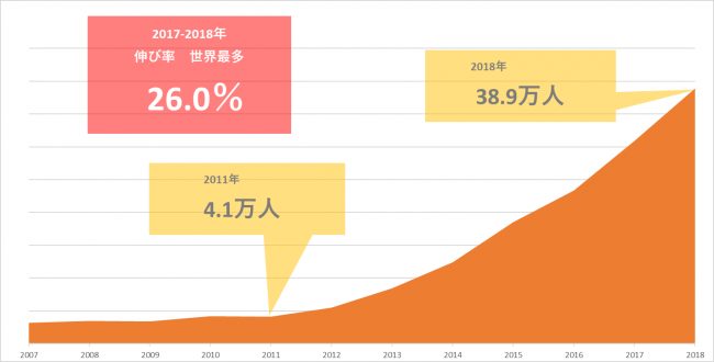 北海道への関心が高いのに訪問率が低い理由は?