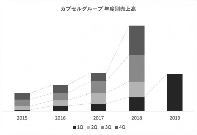 カプセルジャパン株式会社、第三者割当増資を実施