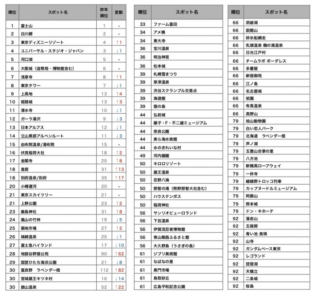 【訪日タイ人の人気観光地ランキング2019】富士山が2年連続1位
