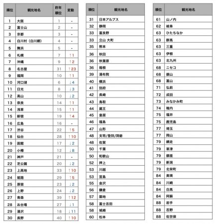 【訪日タイ人の人気観光地ランキング2019】富士山が2年連続1位