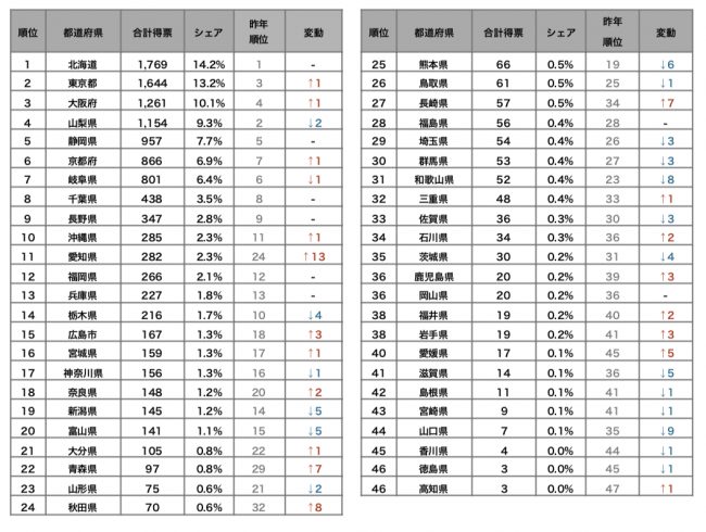 【訪日タイ人の人気観光地ランキング2019】富士山が2年連続1位