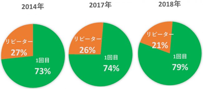 北海道への関心が高いのに訪問率が低い理由は?