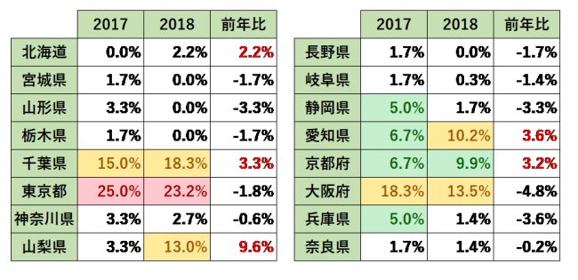 北海道への関心が高いのに訪問率が低い理由は?