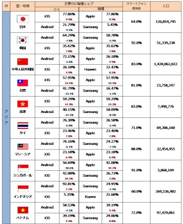世界40カ国、主要OS・機種シェア状況