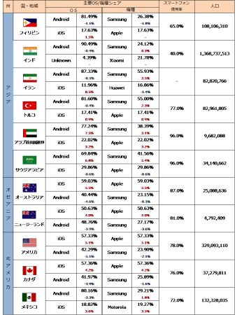 世界40カ国、主要OS・機種シェア状況
