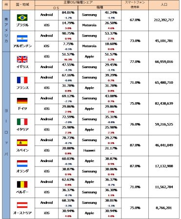 世界40カ国、主要OS・機種シェア状況