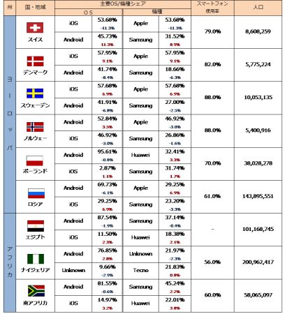 世界40カ国、主要OS・機種シェア状況