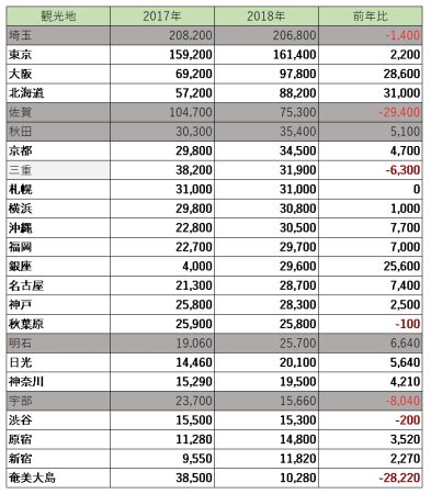 北海道への関心が高いのに訪問率が低い理由は?
