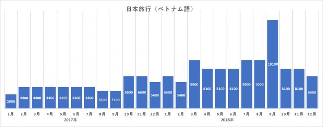北海道への関心が高いのに訪問率が低い理由は?