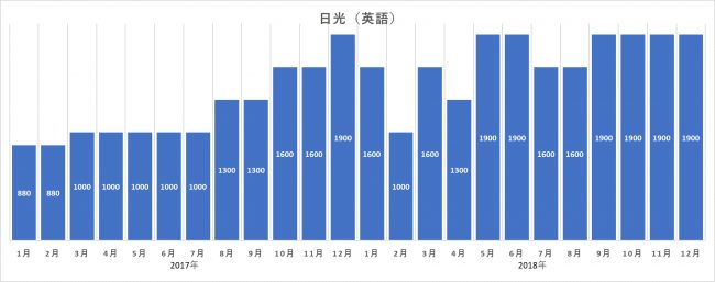 北海道への関心が高いのに訪問率が低い理由は?