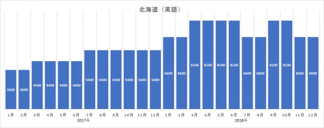 北海道への関心が高いのに訪問率が低い理由は?