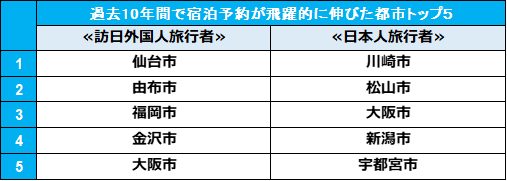 Booking.com 日本国内の掲載室数 94万室超え