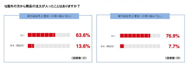 「長崎市商店街におけるインバウンド対策や越境EC対策調査」実施