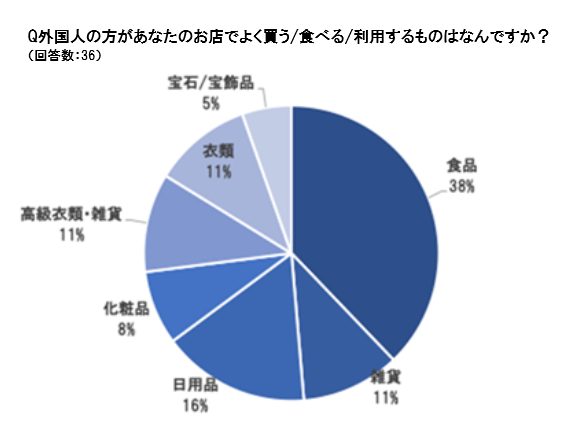 「長崎市商店街におけるインバウンド対策や越境EC対策調査」実施