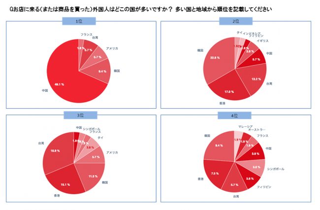 「長崎市商店街におけるインバウンド対策や越境EC対策調査」実施
