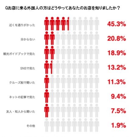 「長崎市商店街におけるインバウンド対策や越境EC対策調査」実施