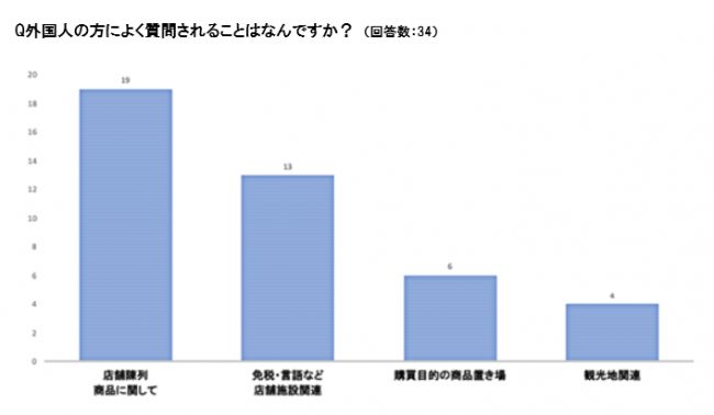 「長崎市商店街におけるインバウンド対策や越境EC対策調査」実施