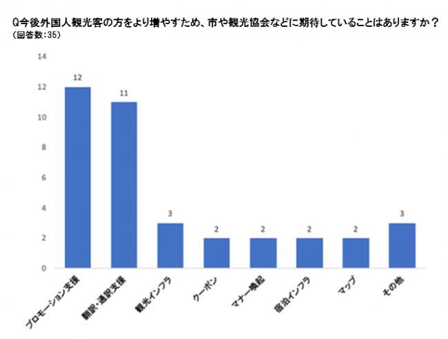 「長崎市商店街におけるインバウンド対策や越境EC対策調査」実施
