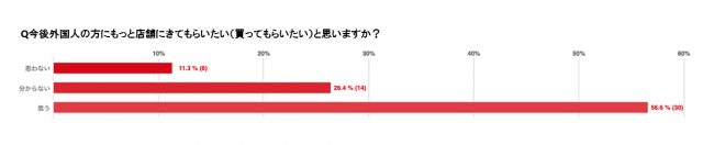 「長崎市商店街におけるインバウンド対策や越境EC対策調査」実施