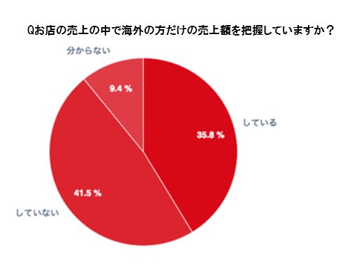 「長崎市商店街におけるインバウンド対策や越境EC対策調査」実施