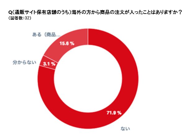 「長崎市商店街におけるインバウンド対策や越境EC対策調査」実施