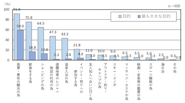 台湾人訪日経験者に聞いた「台湾人の訪日観光に関する調査」