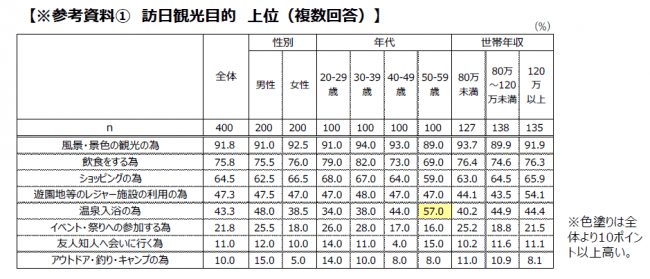 台湾人訪日経験者に聞いた「台湾人の訪日観光に関する調査」