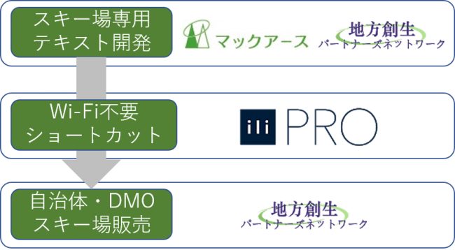 【スキー場専用の自動翻訳機】3社共同で新規開発