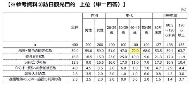 台湾人訪日経験者に聞いた「台湾人の訪日観光に関する調査」