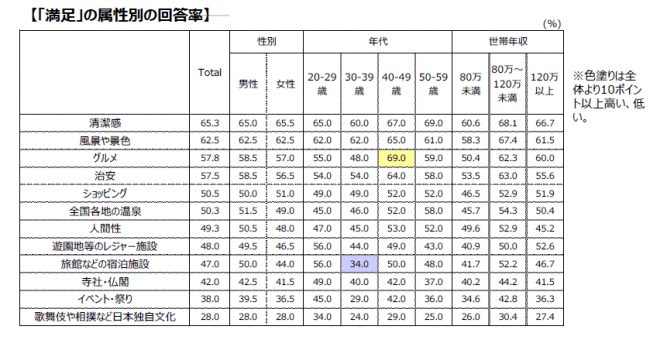 台湾人訪日経験者に聞いた「台湾人の訪日観光に関する調査」