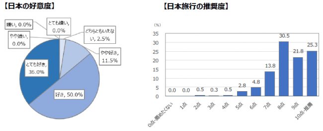 台湾人訪日経験者に聞いた「台湾人の訪日観光に関する調査」