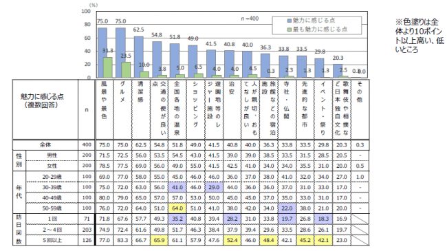 台湾人訪日経験者に聞いた「台湾人の訪日観光に関する調査」