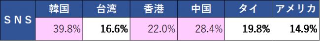 訪日前の情報収集、アジアはFacebook・米はYouTube
