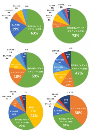 訪日前の情報収集、アジアはFacebook・米はYouTube