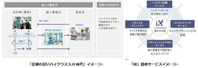 キャリア戦略プラットホーム「iX」が 「ハイクラス副業」を開始