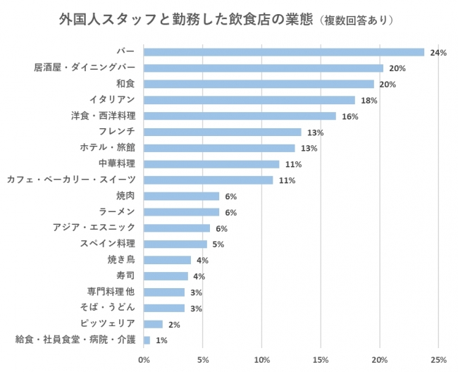 外国人雇用に関する意識調査