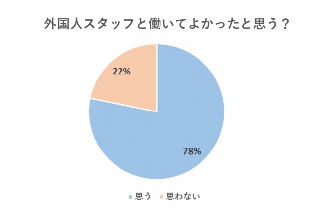 外国人雇用に関する意識調査