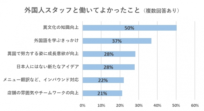 外国人雇用に関する意識調査