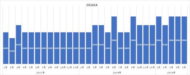 【東南アジア訪日トレンド調査】主要観光都市への関心度について