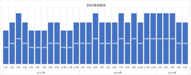 【東南アジア訪日トレンド調査】主要観光都市への関心度について