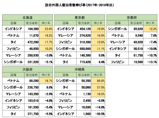 【東南アジア訪日トレンド調査】主要観光都市への関心度について