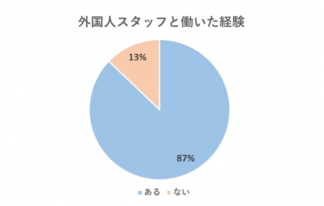 外国人雇用に関する意識調査