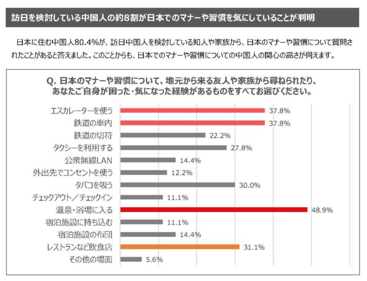 中国人が困る日本のマナーや習慣に関する調査