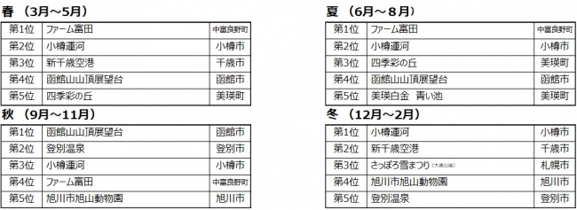 ぐるなび、訪日外国人に人気の施設を部門別ランキング形式で発表
