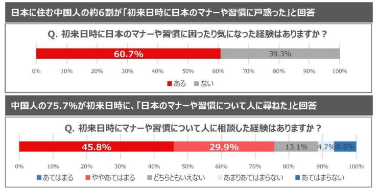 中国人が困る日本のマナーや習慣に関する調査