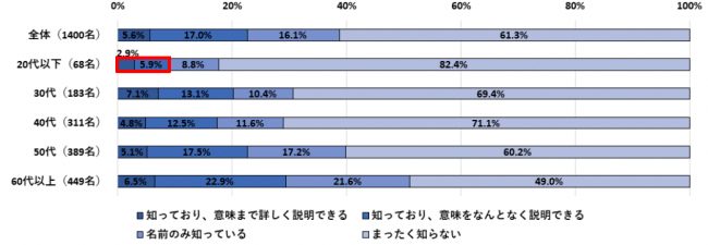 「地域別観光の魅力とナイトライフに関する調査」 2
