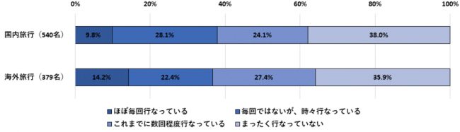 「地域別観光の魅力とナイトライフに関する調査」 2